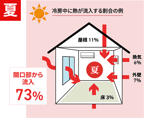 夏は窓から熱が73％流入