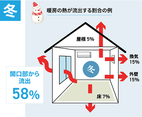 冬は窓から熱が58％流出