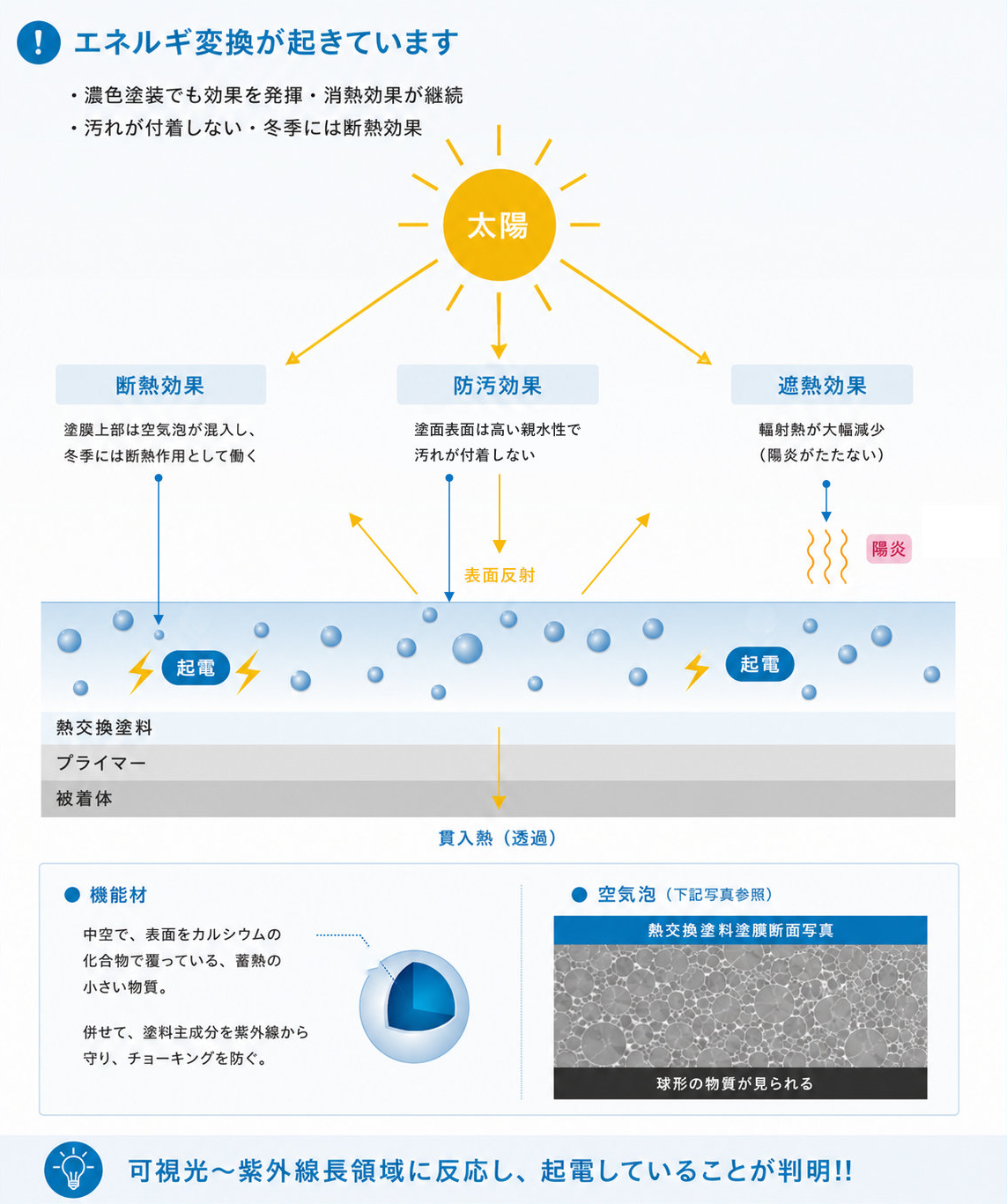 熱交換塗料の仕組み