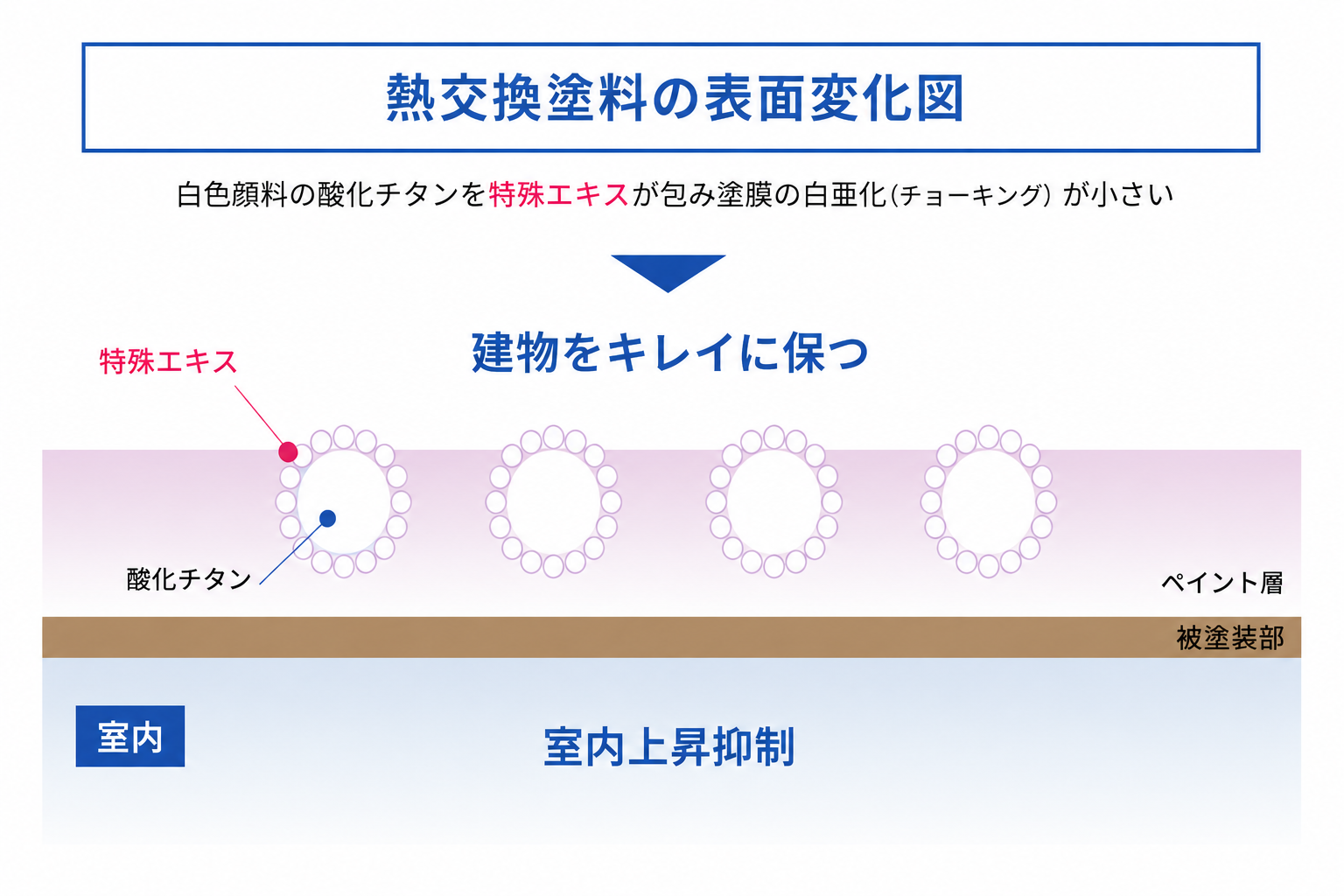 熱交換塗料の表面変化図