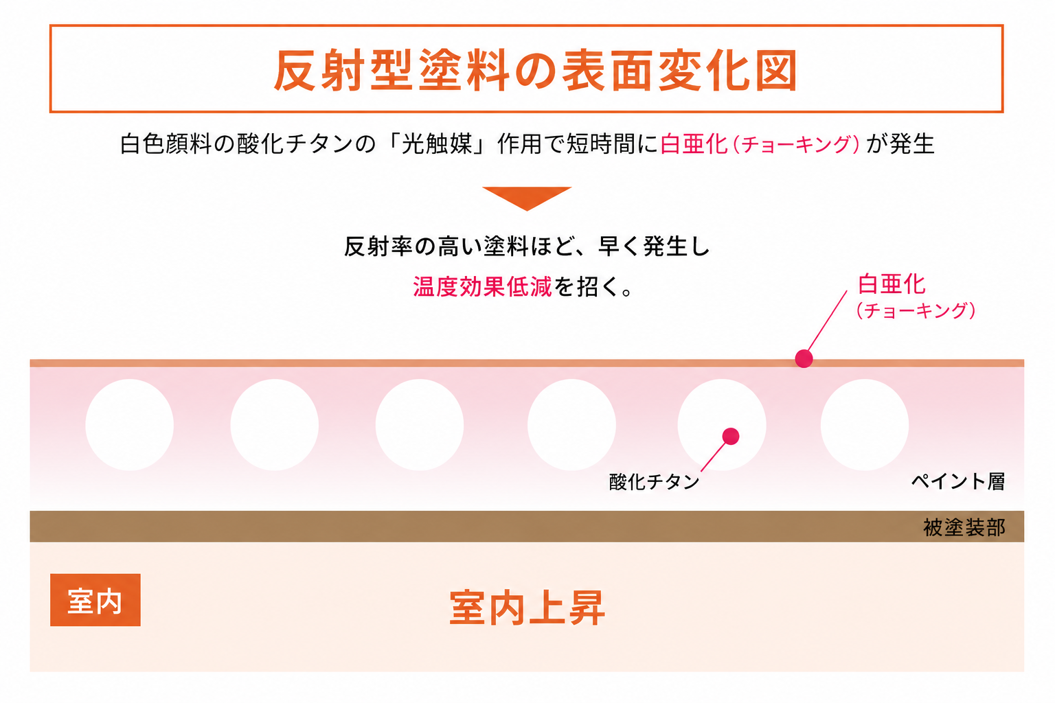 反射型塗料の表面変化図